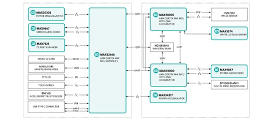 Cube camera solution based on the MAX78000 Arm Cortex M4F with a CNN accelerator unit