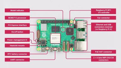 Block diagram showing all the components of Raspberry Pi 5